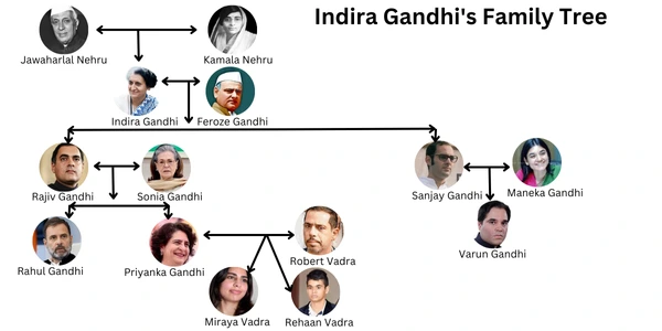 Indira Gandhi's Family Tree